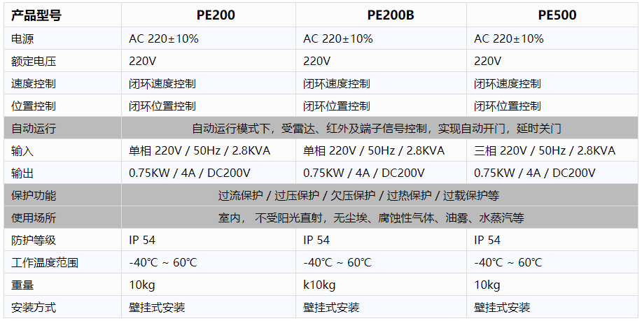 工業廠房快速MR好色先生APP下载-電控規格參數.png